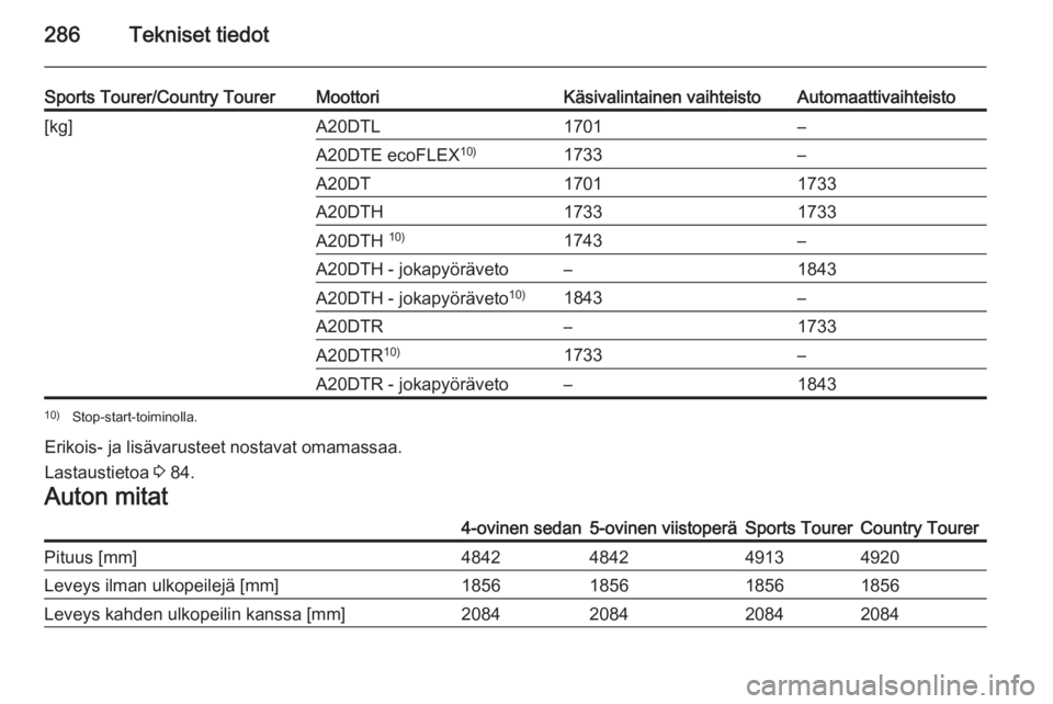 OPEL INSIGNIA 2014.5  Ohjekirja (in Finnish) 286Tekniset tiedot
Sports Tourer/Country TourerMoottoriKäsivalintainen vaihteistoAutomaattivaihteisto[kg]A20DTL1701–A20DTE ecoFLEX10)1733–A20DT17011733A20DTH17331733A20DTH 10)1743–A20DTH - joka