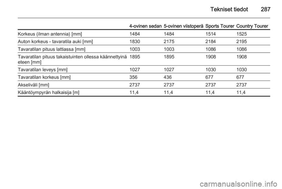 OPEL INSIGNIA 2014.5  Ohjekirja (in Finnish) Tekniset tiedot287
4-ovinen sedan5-ovinen viistoperäSports TourerCountry TourerKorkeus (ilman antennia) [mm]1484148415141525Auton korkeus - tavaratila auki [mm]1830217521842195Tavaratilan pituus latt