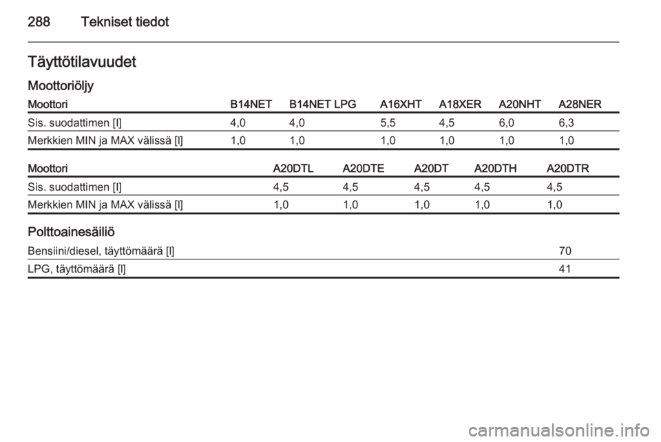 OPEL INSIGNIA 2014.5  Ohjekirja (in Finnish) 288Tekniset tiedotTäyttötilavuudetMoottoriöljyMoottoriB14NETB14NET LPGA16XHTA18XERA20NHTA28NERSis. suodattimen [I]4,04,05,54,56,06,3Merkkien MIN ja MAX välissä [l]1,01,01,01,01,01,0MoottoriA20DTL