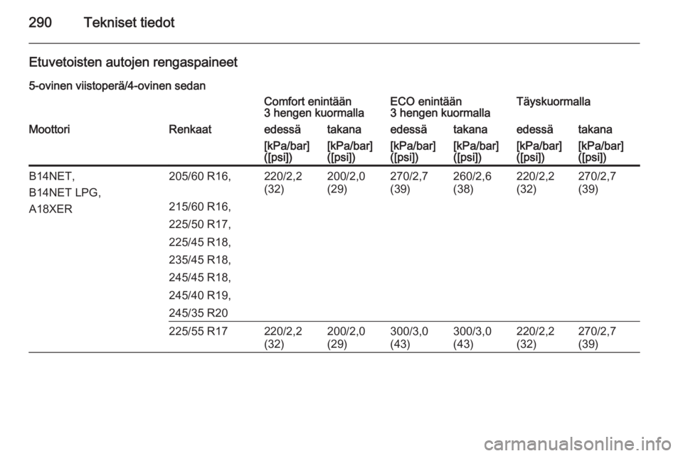 OPEL INSIGNIA 2014.5  Ohjekirja (in Finnish) 290Tekniset tiedot
Etuvetoisten autojen rengaspaineet5-ovinen viistoperä/4-ovinen sedanComfort enintään
3 hengen kuormallaECO enintään
3 hengen kuormallaTäyskuormallaMoottoriRenkaatedessätakana