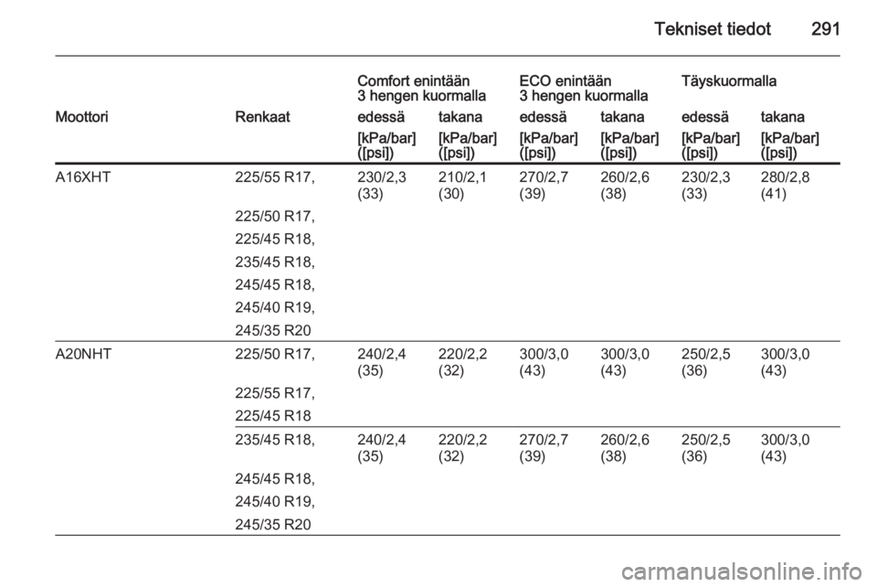 OPEL INSIGNIA 2014.5  Ohjekirja (in Finnish) Tekniset tiedot291
Comfort enintään
3 hengen kuormallaECO enintään
3 hengen kuormallaTäyskuormallaMoottoriRenkaatedessätakanaedessätakanaedessätakana[kPa/bar]
([psi])[kPa/bar]
([psi])[kPa/bar]