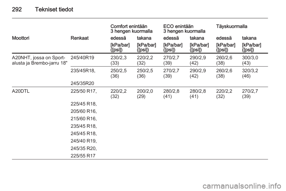 OPEL INSIGNIA 2014.5  Ohjekirja (in Finnish) 292Tekniset tiedot
Comfort enintään
3 hengen kuormallaECO enintään
3 hengen kuormallaTäyskuormallaMoottoriRenkaatedessätakanaedessätakanaedessätakana[kPa/bar]
([psi])[kPa/bar]
([psi])[kPa/bar]