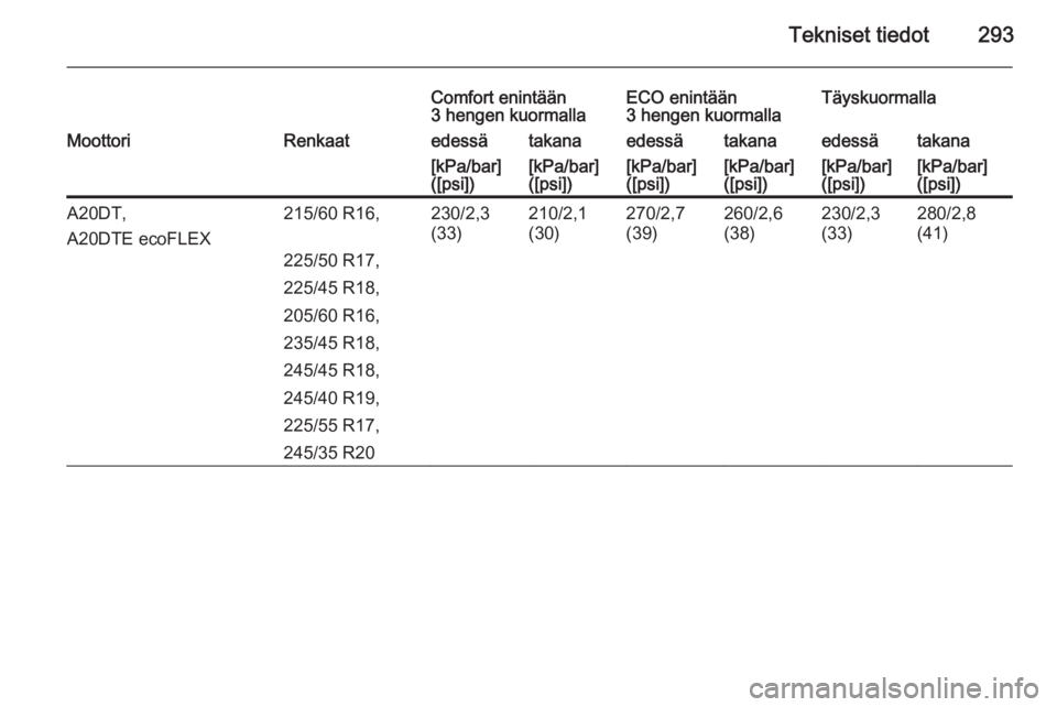 OPEL INSIGNIA 2014.5  Ohjekirja (in Finnish) Tekniset tiedot293
Comfort enintään
3 hengen kuormallaECO enintään
3 hengen kuormallaTäyskuormallaMoottoriRenkaatedessätakanaedessätakanaedessätakana[kPa/bar]
([psi])[kPa/bar]
([psi])[kPa/bar]