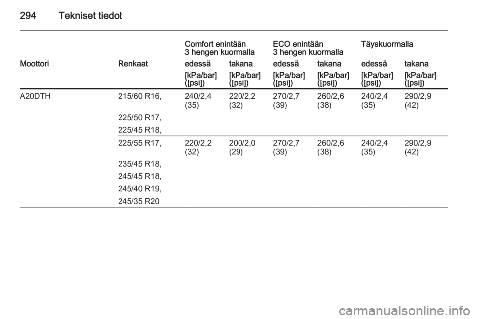 OPEL INSIGNIA 2014.5  Ohjekirja (in Finnish) 294Tekniset tiedot
Comfort enintään
3 hengen kuormallaECO enintään
3 hengen kuormallaTäyskuormallaMoottoriRenkaatedessätakanaedessätakanaedessätakana[kPa/bar]
([psi])[kPa/bar]
([psi])[kPa/bar]