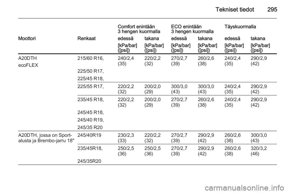 OPEL INSIGNIA 2014.5  Ohjekirja (in Finnish) Tekniset tiedot295
Comfort enintään
3 hengen kuormallaECO enintään
3 hengen kuormallaTäyskuormallaMoottoriRenkaatedessätakanaedessätakanaedessätakana[kPa/bar]
([psi])[kPa/bar]
([psi])[kPa/bar]
