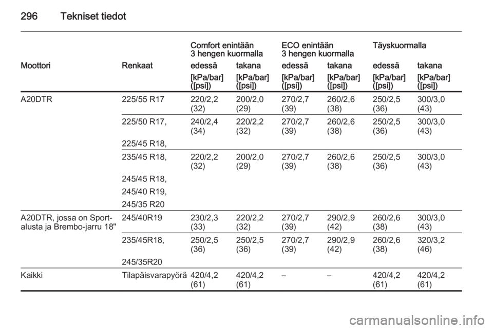 OPEL INSIGNIA 2014.5  Ohjekirja (in Finnish) 296Tekniset tiedot
Comfort enintään
3 hengen kuormallaECO enintään
3 hengen kuormallaTäyskuormallaMoottoriRenkaatedessätakanaedessätakanaedessätakana[kPa/bar]
([psi])[kPa/bar]
([psi])[kPa/bar]