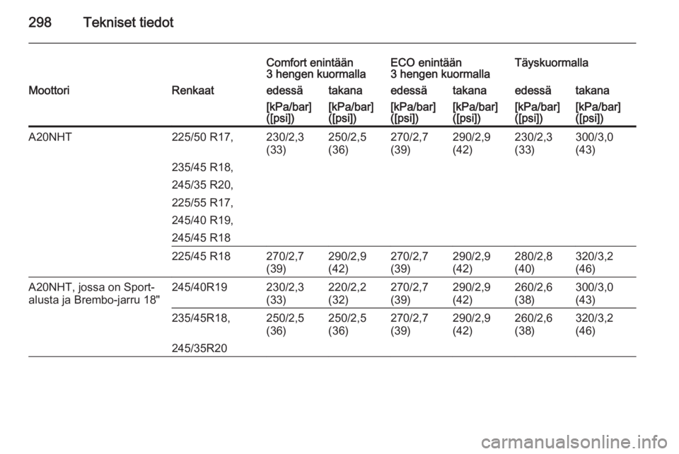 OPEL INSIGNIA 2014.5  Ohjekirja (in Finnish) 298Tekniset tiedot
Comfort enintään
3 hengen kuormallaECO enintään
3 hengen kuormallaTäyskuormallaMoottoriRenkaatedessätakanaedessätakanaedessätakana[kPa/bar]
([psi])[kPa/bar]
([psi])[kPa/bar]