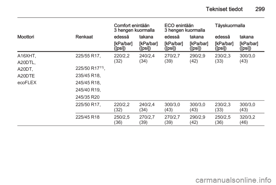 OPEL INSIGNIA 2014.5  Ohjekirja (in Finnish) Tekniset tiedot299
Comfort enintään
3 hengen kuormallaECO enintään
3 hengen kuormallaTäyskuormallaMoottoriRenkaatedessätakanaedessätakanaedessätakana[kPa/bar]
([psi])[kPa/bar]
([psi])[kPa/bar]