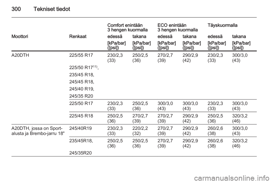 OPEL INSIGNIA 2014.5  Ohjekirja (in Finnish) 300Tekniset tiedot
Comfort enintään
3 hengen kuormallaECO enintään
3 hengen kuormallaTäyskuormallaMoottoriRenkaatedessätakanaedessätakanaedessätakana[kPa/bar]
([psi])[kPa/bar]
([psi])[kPa/bar]