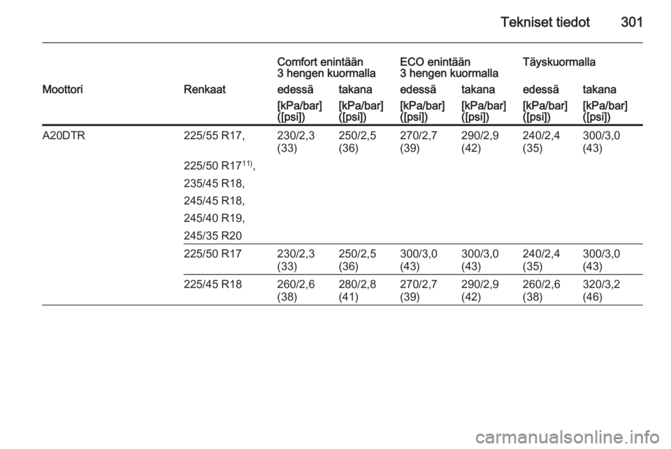 OPEL INSIGNIA 2014.5  Ohjekirja (in Finnish) Tekniset tiedot301
Comfort enintään
3 hengen kuormallaECO enintään
3 hengen kuormallaTäyskuormallaMoottoriRenkaatedessätakanaedessätakanaedessätakana[kPa/bar]
([psi])[kPa/bar]
([psi])[kPa/bar]