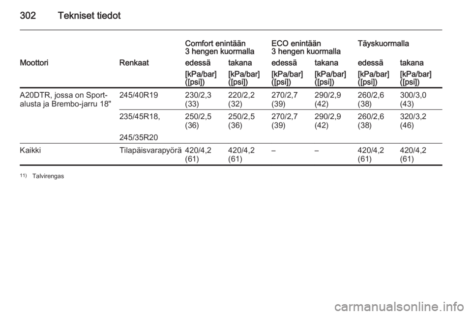 OPEL INSIGNIA 2014.5  Ohjekirja (in Finnish) 302Tekniset tiedot
Comfort enintään
3 hengen kuormallaECO enintään
3 hengen kuormallaTäyskuormallaMoottoriRenkaatedessätakanaedessätakanaedessätakana[kPa/bar]
([psi])[kPa/bar]
([psi])[kPa/bar]