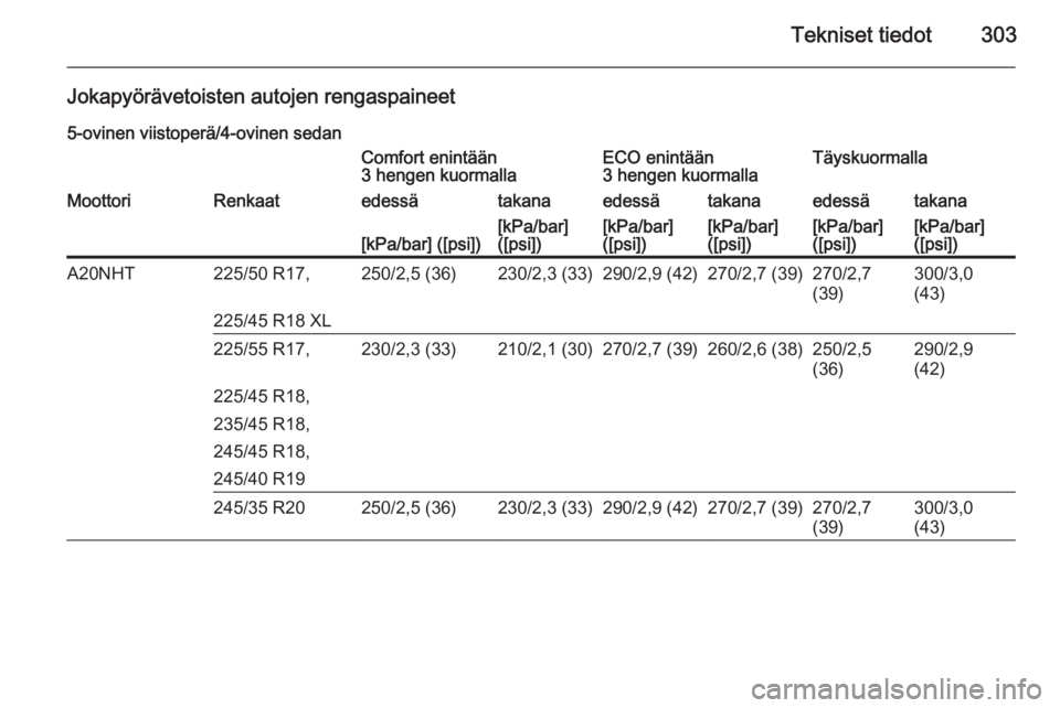 OPEL INSIGNIA 2014.5  Ohjekirja (in Finnish) Tekniset tiedot303
Jokapyörävetoisten autojen rengaspaineet5-ovinen viistoperä/4-ovinen sedanComfort enintään
3 hengen kuormallaECO enintään
3 hengen kuormallaTäyskuormallaMoottoriRenkaatedess