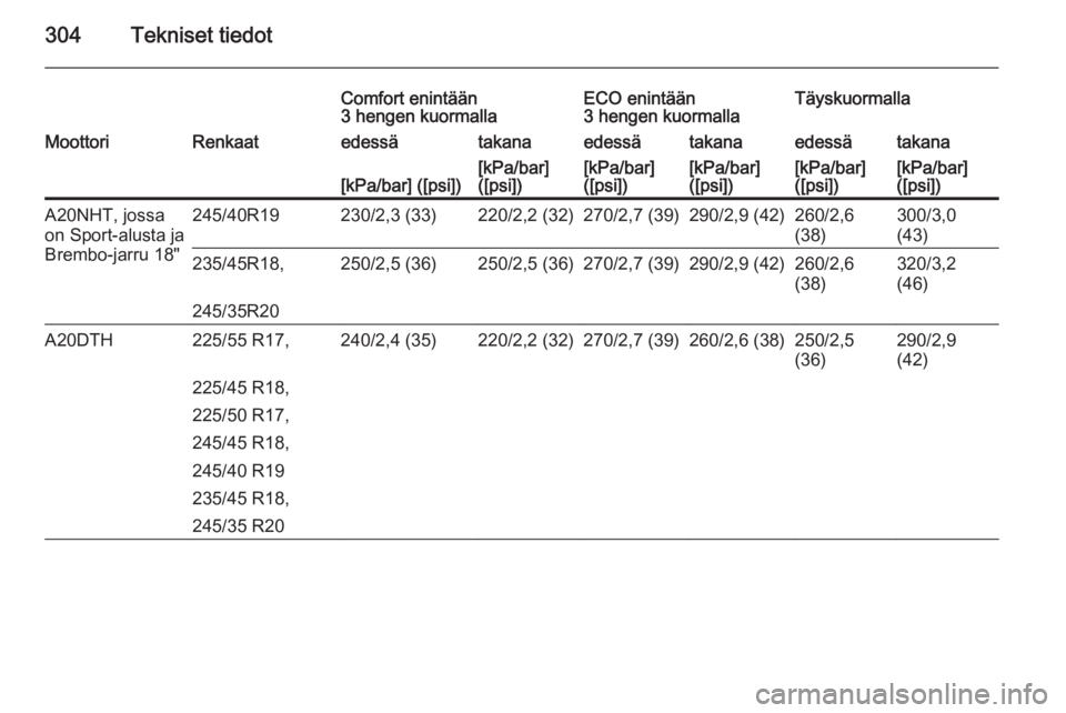 OPEL INSIGNIA 2014.5  Ohjekirja (in Finnish) 304Tekniset tiedot
Comfort enintään
3 hengen kuormallaECO enintään
3 hengen kuormallaTäyskuormallaMoottoriRenkaatedessätakanaedessätakanaedessätakana[kPa/bar] ([psi])[kPa/bar]
([psi])[kPa/bar]