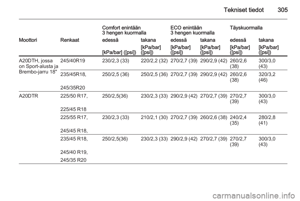 OPEL INSIGNIA 2014.5  Ohjekirja (in Finnish) Tekniset tiedot305
Comfort enintään
3 hengen kuormallaECO enintään
3 hengen kuormallaTäyskuormallaMoottoriRenkaatedessätakanaedessätakanaedessätakana[kPa/bar] ([psi])[kPa/bar]
([psi])[kPa/bar]