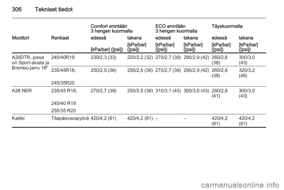 OPEL INSIGNIA 2014.5  Ohjekirja (in Finnish) 306Tekniset tiedot
Comfort enintään
3 hengen kuormallaECO enintään
3 hengen kuormallaTäyskuormallaMoottoriRenkaatedessätakanaedessätakanaedessätakana[kPa/bar] ([psi])[kPa/bar]
([psi])[kPa/bar]