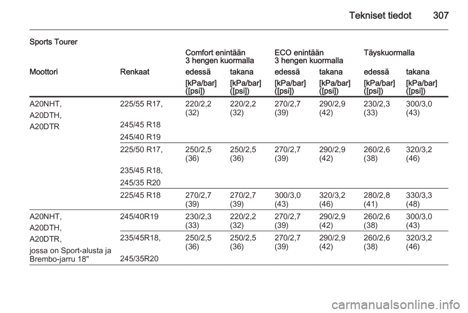 OPEL INSIGNIA 2014.5  Ohjekirja (in Finnish) Tekniset tiedot307
Sports TourerComfort enintään
3 hengen kuormallaECO enintään
3 hengen kuormallaTäyskuormallaMoottoriRenkaatedessätakanaedessätakanaedessätakana[kPa/bar]
([psi])[kPa/bar]
([p