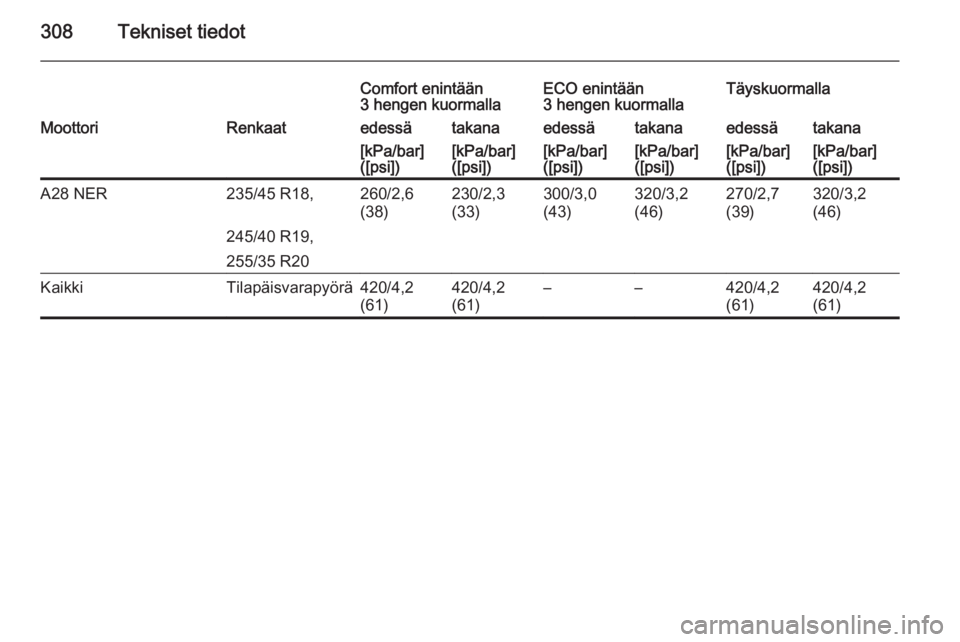 OPEL INSIGNIA 2014.5  Ohjekirja (in Finnish) 308Tekniset tiedot
Comfort enintään
3 hengen kuormallaECO enintään
3 hengen kuormallaTäyskuormallaMoottoriRenkaatedessätakanaedessätakanaedessätakana[kPa/bar]
([psi])[kPa/bar]
([psi])[kPa/bar]