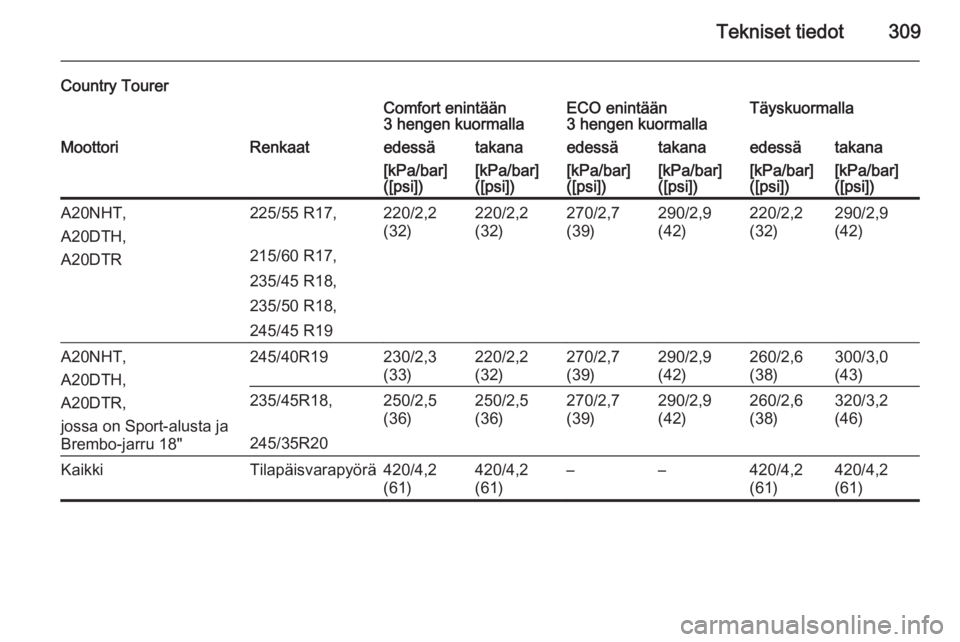 OPEL INSIGNIA 2014.5  Ohjekirja (in Finnish) Tekniset tiedot309
Country TourerComfort enintään
3 hengen kuormallaECO enintään
3 hengen kuormallaTäyskuormallaMoottoriRenkaatedessätakanaedessätakanaedessätakana[kPa/bar]
([psi])[kPa/bar]
([