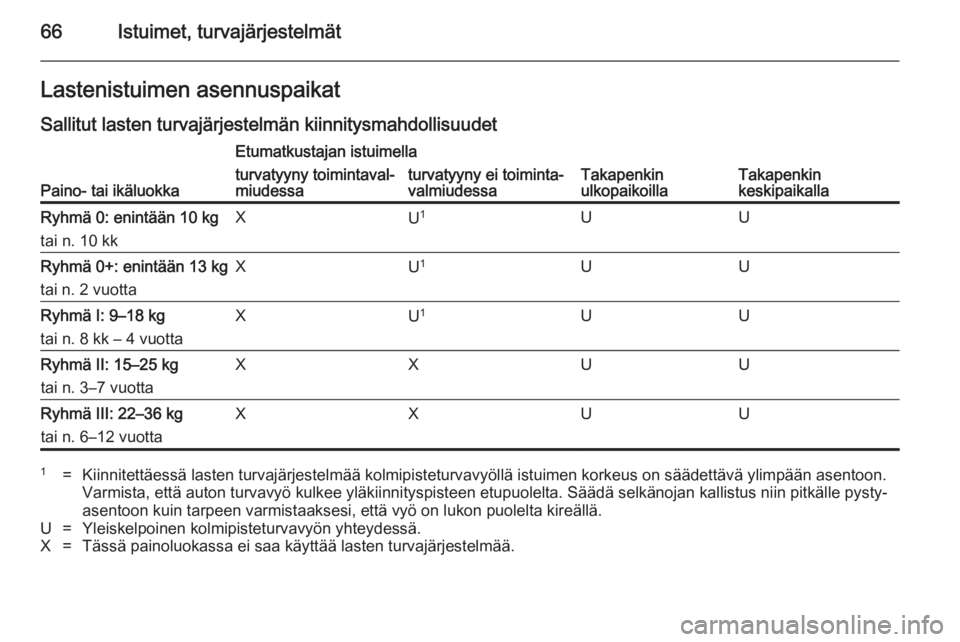 OPEL INSIGNIA 2014.5 Ohjekirja (in Finnish) 66Istuimet, turvajärjestelmätLastenistuimen asennuspaikatSallitut lasten turvajärjestelmän kiinnitysmahdollisuudet
Paino- tai ikäluokka
Etumatkustajan istuimella
Takapenkin
ulkopaikoillaTakapenki OPEL INSIGNIA 2014.5 Ohjekirja (in Finnish) 66Istuimet, turvajärjestelmätLastenistuimen asennuspaikatSallitut lasten turvajärjestelmän kiinnitysmahdollisuudet
Paino- tai ikäluokka
Etumatkustajan istuimella
Takapenkin
ulkopaikoillaTakapenki