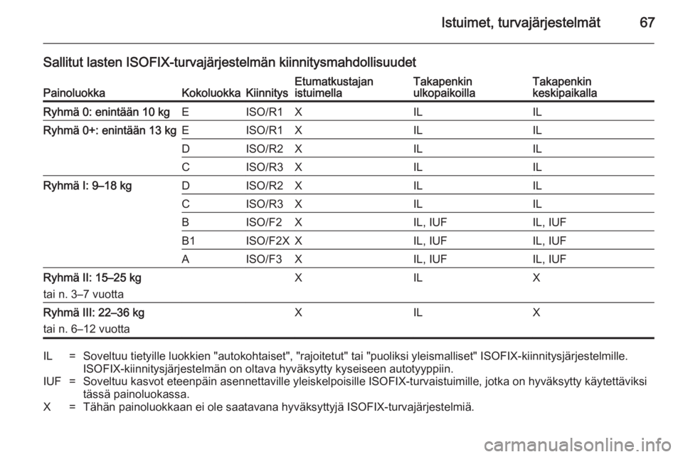 OPEL INSIGNIA 2014.5  Ohjekirja (in Finnish) Istuimet, turvajärjestelmät67
Sallitut lasten ISOFIX-turvajärjestelmän kiinnitysmahdollisuudetPainoluokkaKokoluokkaKiinnitysEtumatkustajan
istuimellaTakapenkin
ulkopaikoillaTakapenkin
keskipaikall