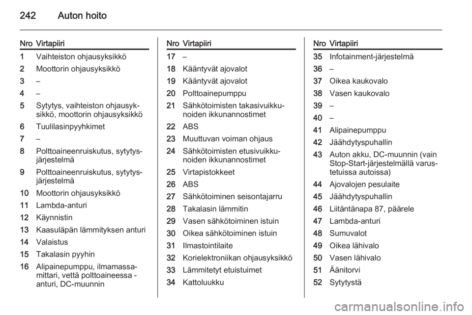 OPEL INSIGNIA 2015 Ohjekirja (in Finnish) 242Auton hoito
NroVirtapiiri1Vaihteiston ohjausyksikkö2Moottorin ohjausyksikkö3–4–5Sytytys, vaihteiston ohjausyk‐
sikkö, moottorin ohjausyksikkö6Tuulilasinpyyhkimet7–8Polttoaineenruiskutus OPEL INSIGNIA 2015 Ohjekirja (in Finnish) 242Auton hoito
NroVirtapiiri1Vaihteiston ohjausyksikkö2Moottorin ohjausyksikkö3–4–5Sytytys, vaihteiston ohjausyk‐
sikkö, moottorin ohjausyksikkö6Tuulilasinpyyhkimet7–8Polttoaineenruiskutus