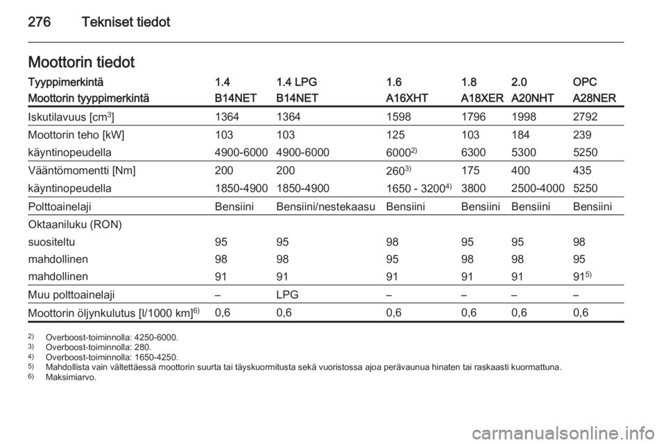 OPEL INSIGNIA 2015  Ohjekirja (in Finnish) 276Tekniset tiedotMoottorin tiedotTyyppimerkintä1.41.4 LPG1.61.82.0OPCMoottorin tyyppimerkintäB14NETB14NETA16XHTA18XERA20NHTA28NERIskutilavuus [cm3
]136413641598179619982792Moottorin teho [kW]103103