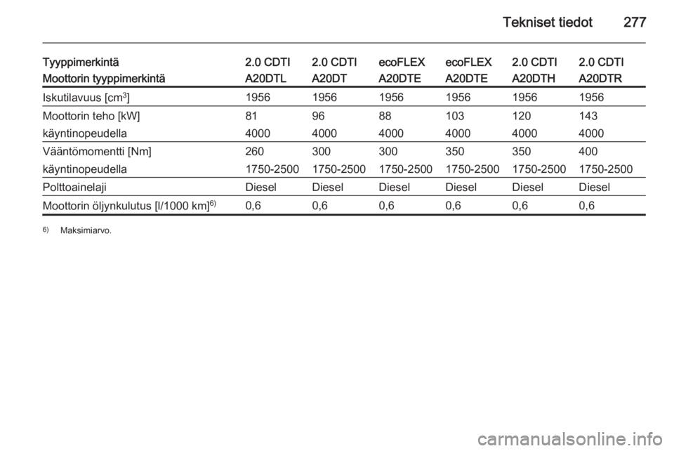 OPEL INSIGNIA 2015  Ohjekirja (in Finnish) Tekniset tiedot277
Tyyppimerkintä2.0 CDTI2.0 CDTIecoFLEXecoFLEX2.0 CDTI2.0 CDTIMoottorin tyyppimerkintäA20DTLA20DTA20DTEA20DTEA20DTHA20DTRIskutilavuus [cm3
]195619561956195619561956Moottorin teho [k