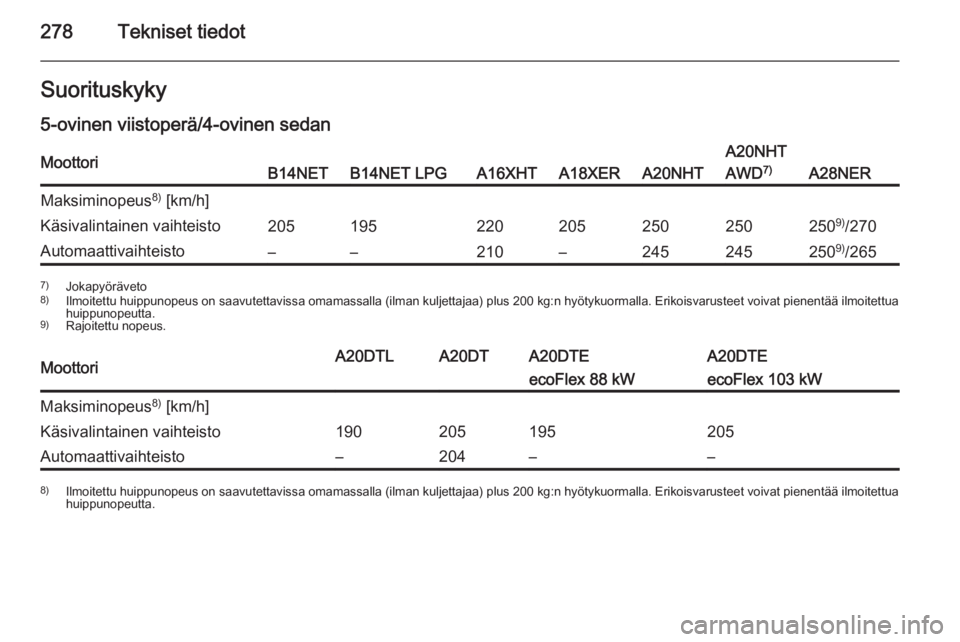 OPEL INSIGNIA 2015  Ohjekirja (in Finnish) 278Tekniset tiedotSuorituskyky5-ovinen viistoperä/4-ovinen sedanMoottoriB14NETB14NET LPGA16XHTA18XERA20NHT
A20NHT
AWD 7)
A28NER
Maksiminopeus 8)
 [km/h]Käsivalintainen vaihteisto20519522020525025025