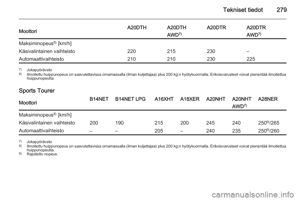 OPEL INSIGNIA 2015  Ohjekirja (in Finnish) Tekniset tiedot279MoottoriA20DTHA20DTHA20DTRA20DTRAWD7)AWD 7)Maksiminopeus 8)
 [km/h]Käsivalintainen vaihteisto220215230–Automaattivaihteisto2102102302257) Jokapyöräveto
8) Ilmoitettu huippunopeu