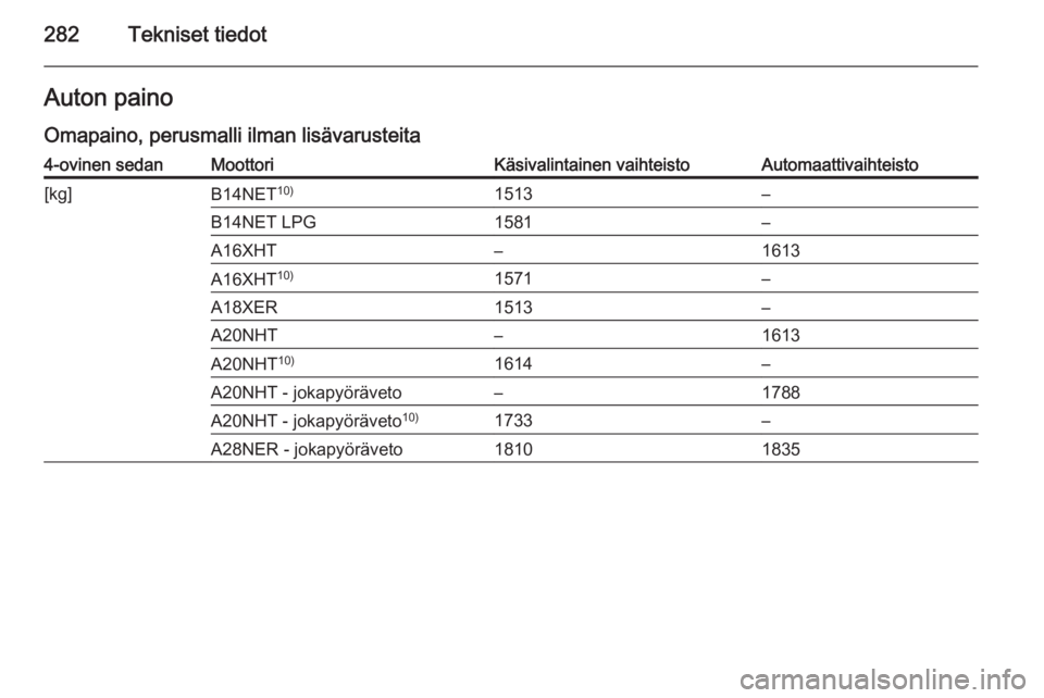 OPEL INSIGNIA 2015  Ohjekirja (in Finnish) 282Tekniset tiedotAuton painoOmapaino, perusmalli ilman lisävarusteita4-ovinen sedanMoottoriKäsivalintainen vaihteistoAutomaattivaihteisto[kg]B14NET 10)1513–B14NET LPG1581–A16XHT–1613A16XHT 10