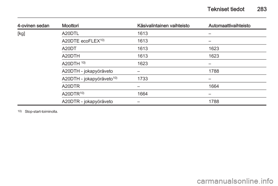 OPEL INSIGNIA 2015  Ohjekirja (in Finnish) Tekniset tiedot283
4-ovinen sedanMoottoriKäsivalintainen vaihteistoAutomaattivaihteisto[kg]A20DTL1613–A20DTE ecoFLEX10)1613–A20DT16131623A20DTH16131623A20DTH 10)1623–A20DTH - jokapyöräveto–