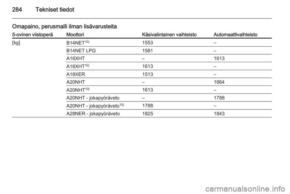 OPEL INSIGNIA 2015  Ohjekirja (in Finnish) 284Tekniset tiedot
Omapaino, perusmalli ilman lisävarusteita5-ovinen viistoperäMoottoriKäsivalintainen vaihteistoAutomaattivaihteisto[kg]B14NET10)1553–B14NET LPG1581–A16XHT–1613A16XHT10)1613�