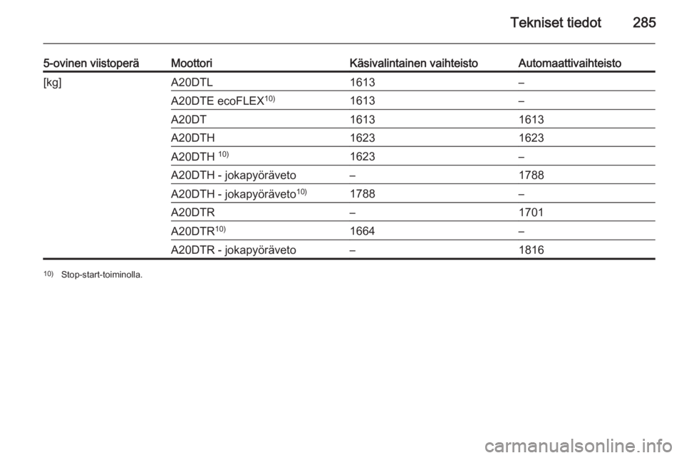 OPEL INSIGNIA 2015  Ohjekirja (in Finnish) Tekniset tiedot285
5-ovinen viistoperäMoottoriKäsivalintainen vaihteistoAutomaattivaihteisto[kg]A20DTL1613–A20DTE ecoFLEX10)1613–A20DT16131613A20DTH16231623A20DTH 10)1623–A20DTH - jokapyöräv