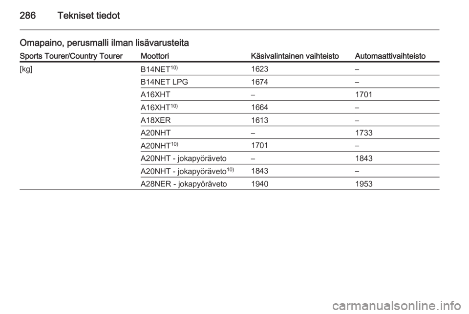 OPEL INSIGNIA 2015  Ohjekirja (in Finnish) 286Tekniset tiedot
Omapaino, perusmalli ilman lisävarusteitaSports Tourer/Country TourerMoottoriKäsivalintainen vaihteistoAutomaattivaihteisto[kg]B14NET10)1623–B14NET LPG1674–A16XHT–1701A16XHT