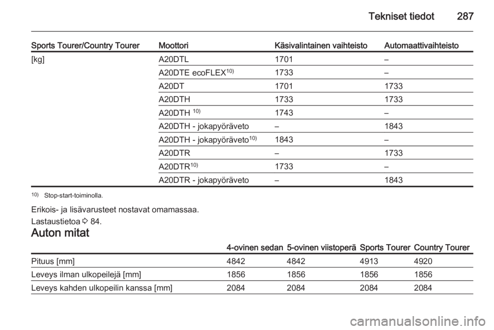 OPEL INSIGNIA 2015  Ohjekirja (in Finnish) Tekniset tiedot287
Sports Tourer/Country TourerMoottoriKäsivalintainen vaihteistoAutomaattivaihteisto[kg]A20DTL1701–A20DTE ecoFLEX10)1733–A20DT17011733A20DTH17331733A20DTH 10)1743–A20DTH - joka