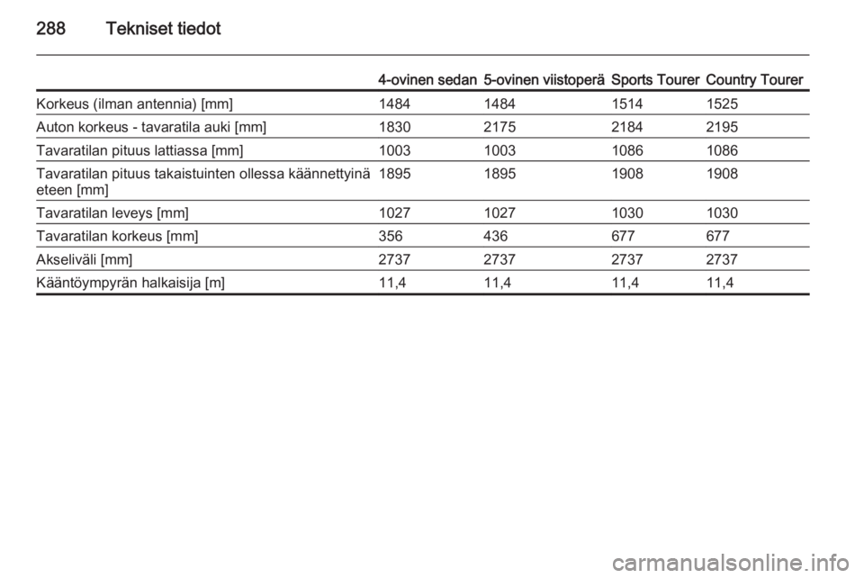 OPEL INSIGNIA 2015  Ohjekirja (in Finnish) 288Tekniset tiedot
4-ovinen sedan5-ovinen viistoperäSports TourerCountry TourerKorkeus (ilman antennia) [mm]1484148415141525Auton korkeus - tavaratila auki [mm]1830217521842195Tavaratilan pituus latt