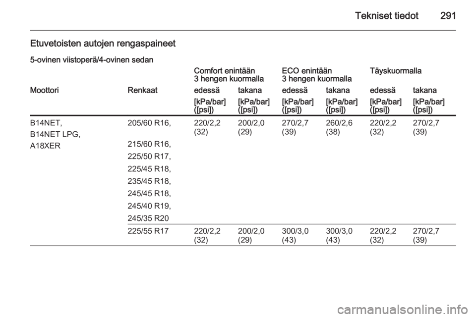 OPEL INSIGNIA 2015  Ohjekirja (in Finnish) Tekniset tiedot291
Etuvetoisten autojen rengaspaineet5-ovinen viistoperä/4-ovinen sedanComfort enintään
3 hengen kuormallaECO enintään
3 hengen kuormallaTäyskuormallaMoottoriRenkaatedessätakana