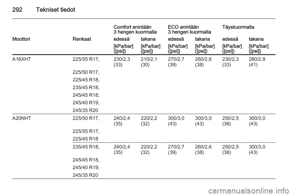 OPEL INSIGNIA 2015  Ohjekirja (in Finnish) 292Tekniset tiedot
Comfort enintään
3 hengen kuormallaECO enintään
3 hengen kuormallaTäyskuormallaMoottoriRenkaatedessätakanaedessätakanaedessätakana[kPa/bar]
([psi])[kPa/bar]
([psi])[kPa/bar]