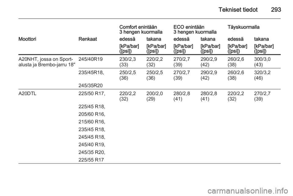 OPEL INSIGNIA 2015  Ohjekirja (in Finnish) Tekniset tiedot293
Comfort enintään
3 hengen kuormallaECO enintään
3 hengen kuormallaTäyskuormallaMoottoriRenkaatedessätakanaedessätakanaedessätakana[kPa/bar]
([psi])[kPa/bar]
([psi])[kPa/bar]