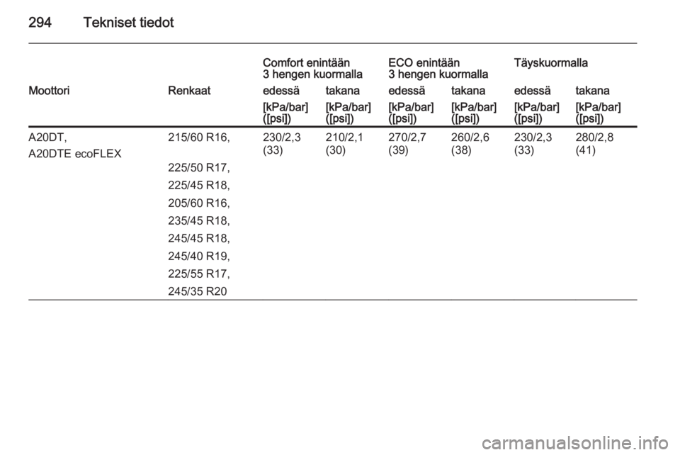 OPEL INSIGNIA 2015  Ohjekirja (in Finnish) 294Tekniset tiedot
Comfort enintään
3 hengen kuormallaECO enintään
3 hengen kuormallaTäyskuormallaMoottoriRenkaatedessätakanaedessätakanaedessätakana[kPa/bar]
([psi])[kPa/bar]
([psi])[kPa/bar]