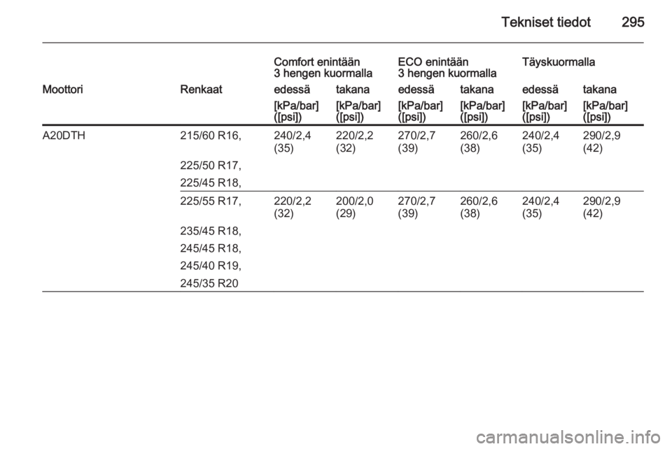 OPEL INSIGNIA 2015  Ohjekirja (in Finnish) Tekniset tiedot295
Comfort enintään
3 hengen kuormallaECO enintään
3 hengen kuormallaTäyskuormallaMoottoriRenkaatedessätakanaedessätakanaedessätakana[kPa/bar]
([psi])[kPa/bar]
([psi])[kPa/bar]