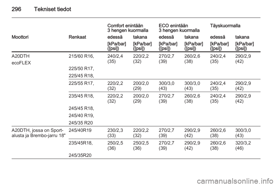 OPEL INSIGNIA 2015  Ohjekirja (in Finnish) 296Tekniset tiedot
Comfort enintään
3 hengen kuormallaECO enintään
3 hengen kuormallaTäyskuormallaMoottoriRenkaatedessätakanaedessätakanaedessätakana[kPa/bar]
([psi])[kPa/bar]
([psi])[kPa/bar]