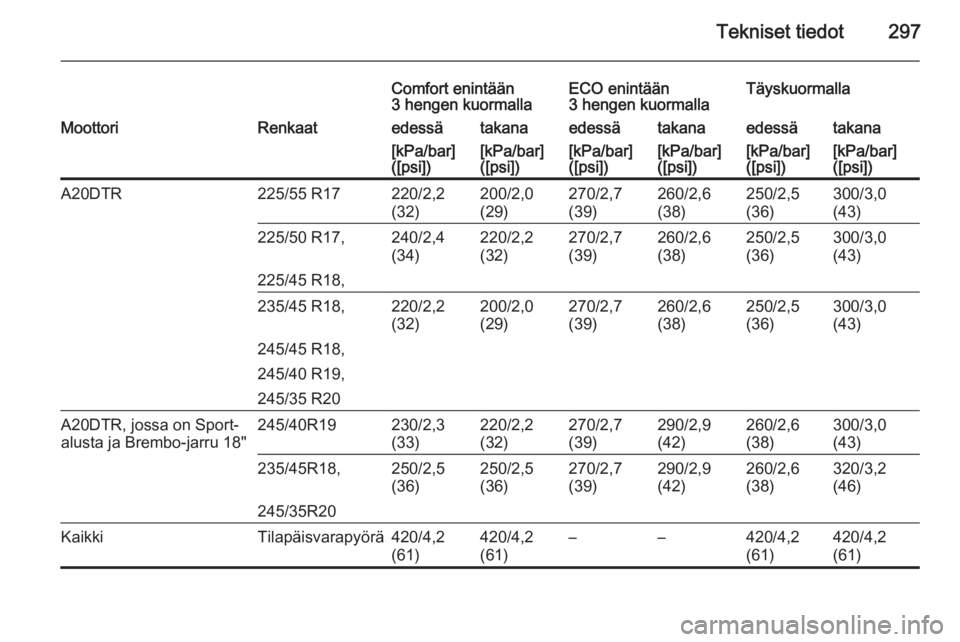 OPEL INSIGNIA 2015  Ohjekirja (in Finnish) Tekniset tiedot297
Comfort enintään
3 hengen kuormallaECO enintään
3 hengen kuormallaTäyskuormallaMoottoriRenkaatedessätakanaedessätakanaedessätakana[kPa/bar]
([psi])[kPa/bar]
([psi])[kPa/bar]