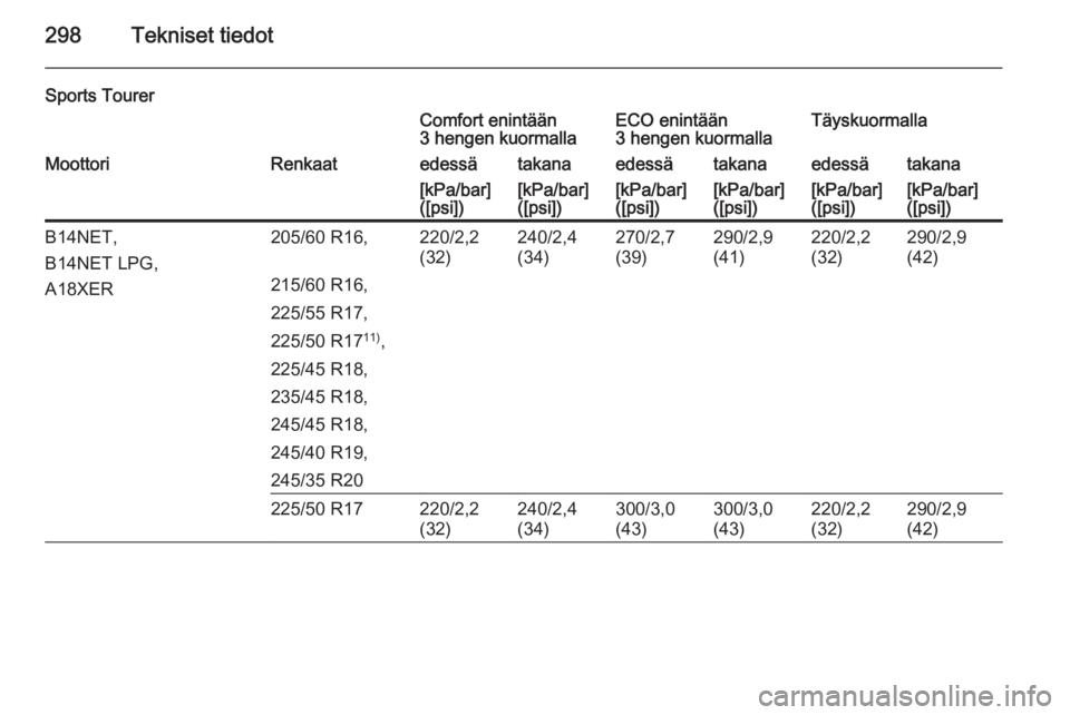 OPEL INSIGNIA 2015  Ohjekirja (in Finnish) 298Tekniset tiedot
Sports TourerComfort enintään
3 hengen kuormallaECO enintään
3 hengen kuormallaTäyskuormallaMoottoriRenkaatedessätakanaedessätakanaedessätakana[kPa/bar]
([psi])[kPa/bar]
([p