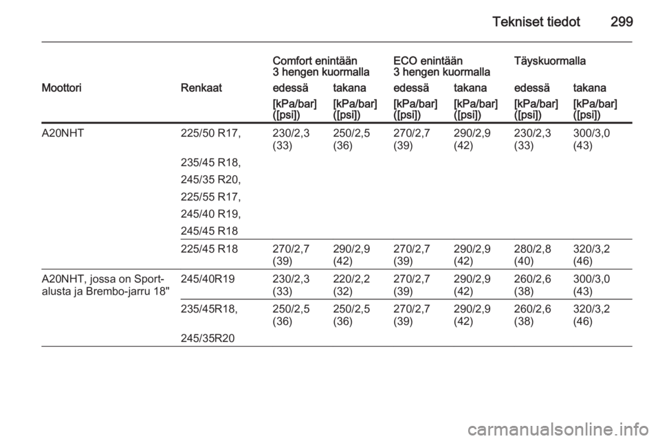 OPEL INSIGNIA 2015  Ohjekirja (in Finnish) Tekniset tiedot299
Comfort enintään
3 hengen kuormallaECO enintään
3 hengen kuormallaTäyskuormallaMoottoriRenkaatedessätakanaedessätakanaedessätakana[kPa/bar]
([psi])[kPa/bar]
([psi])[kPa/bar]