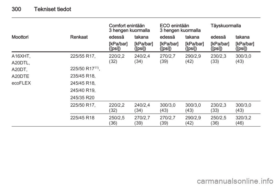OPEL INSIGNIA 2015  Ohjekirja (in Finnish) 300Tekniset tiedot
Comfort enintään
3 hengen kuormallaECO enintään
3 hengen kuormallaTäyskuormallaMoottoriRenkaatedessätakanaedessätakanaedessätakana[kPa/bar]
([psi])[kPa/bar]
([psi])[kPa/bar]