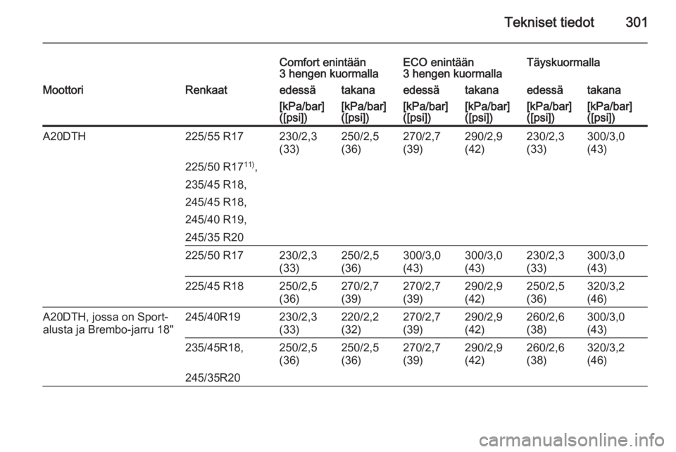 OPEL INSIGNIA 2015  Ohjekirja (in Finnish) Tekniset tiedot301
Comfort enintään
3 hengen kuormallaECO enintään
3 hengen kuormallaTäyskuormallaMoottoriRenkaatedessätakanaedessätakanaedessätakana[kPa/bar]
([psi])[kPa/bar]
([psi])[kPa/bar]