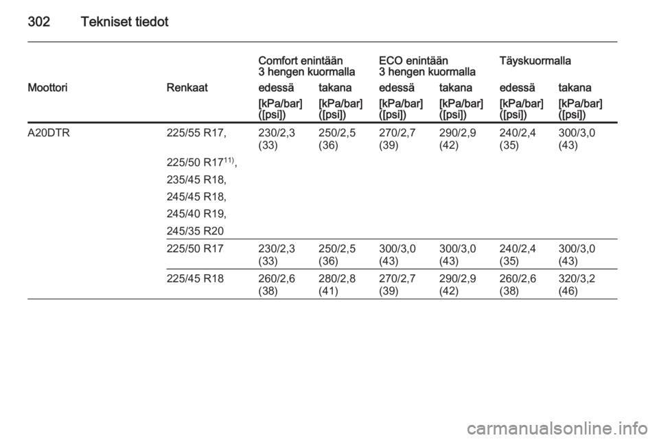 OPEL INSIGNIA 2015  Ohjekirja (in Finnish) 302Tekniset tiedot
Comfort enintään
3 hengen kuormallaECO enintään
3 hengen kuormallaTäyskuormallaMoottoriRenkaatedessätakanaedessätakanaedessätakana[kPa/bar]
([psi])[kPa/bar]
([psi])[kPa/bar]