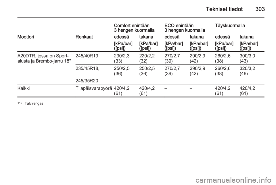 OPEL INSIGNIA 2015  Ohjekirja (in Finnish) Tekniset tiedot303
Comfort enintään
3 hengen kuormallaECO enintään
3 hengen kuormallaTäyskuormallaMoottoriRenkaatedessätakanaedessätakanaedessätakana[kPa/bar]
([psi])[kPa/bar]
([psi])[kPa/bar]