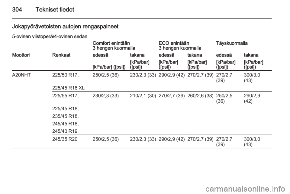 OPEL INSIGNIA 2015  Ohjekirja (in Finnish) 304Tekniset tiedot
Jokapyörävetoisten autojen rengaspaineet5-ovinen viistoperä/4-ovinen sedanComfort enintään
3 hengen kuormallaECO enintään
3 hengen kuormallaTäyskuormallaMoottoriRenkaatedess